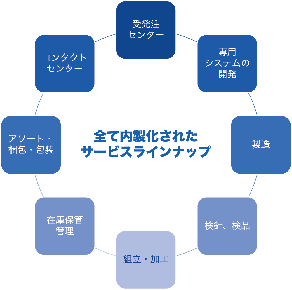 実は検品専門会社ではありません